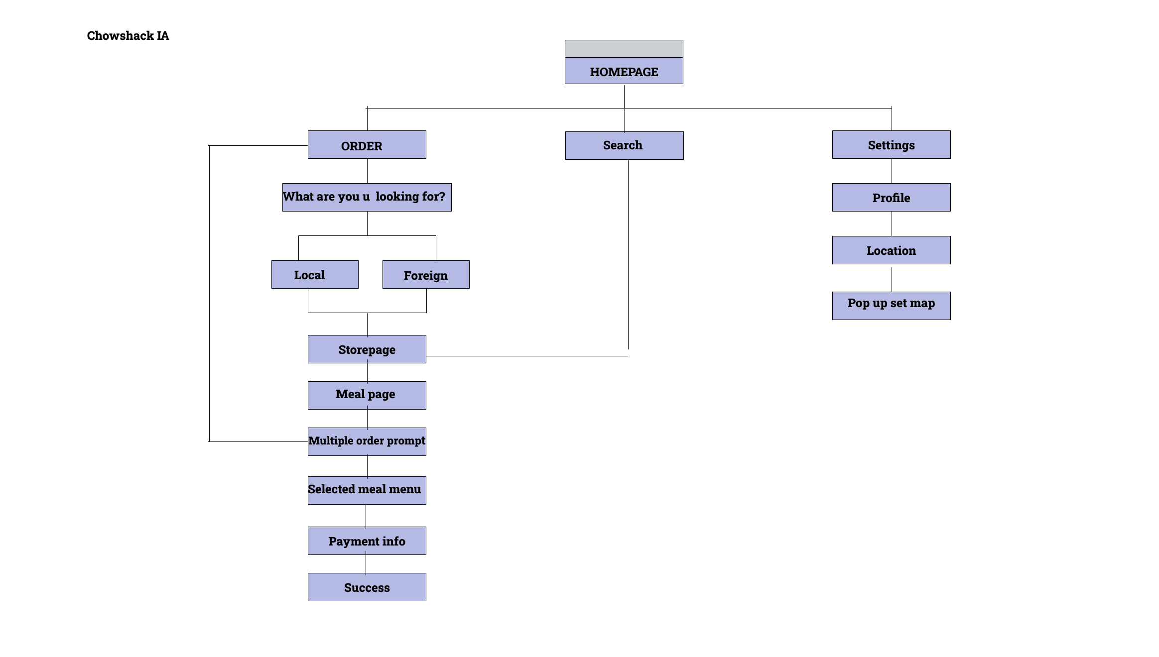 Information Architecture