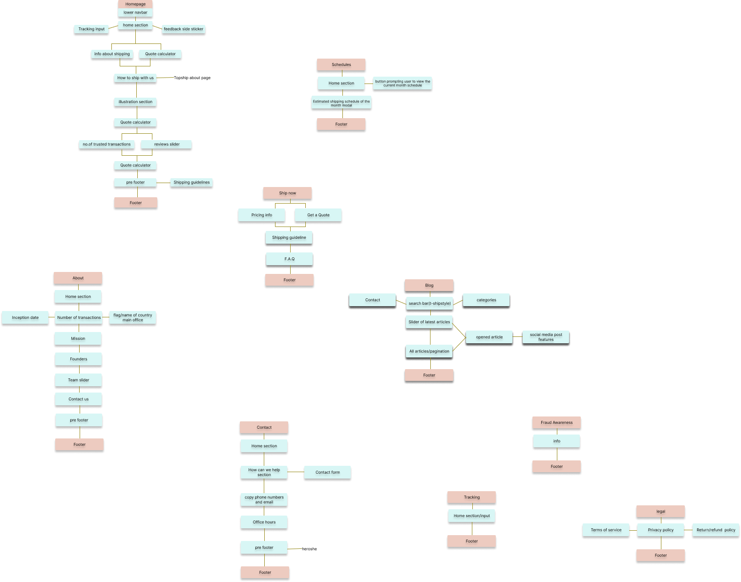 Information Architecture of the Application