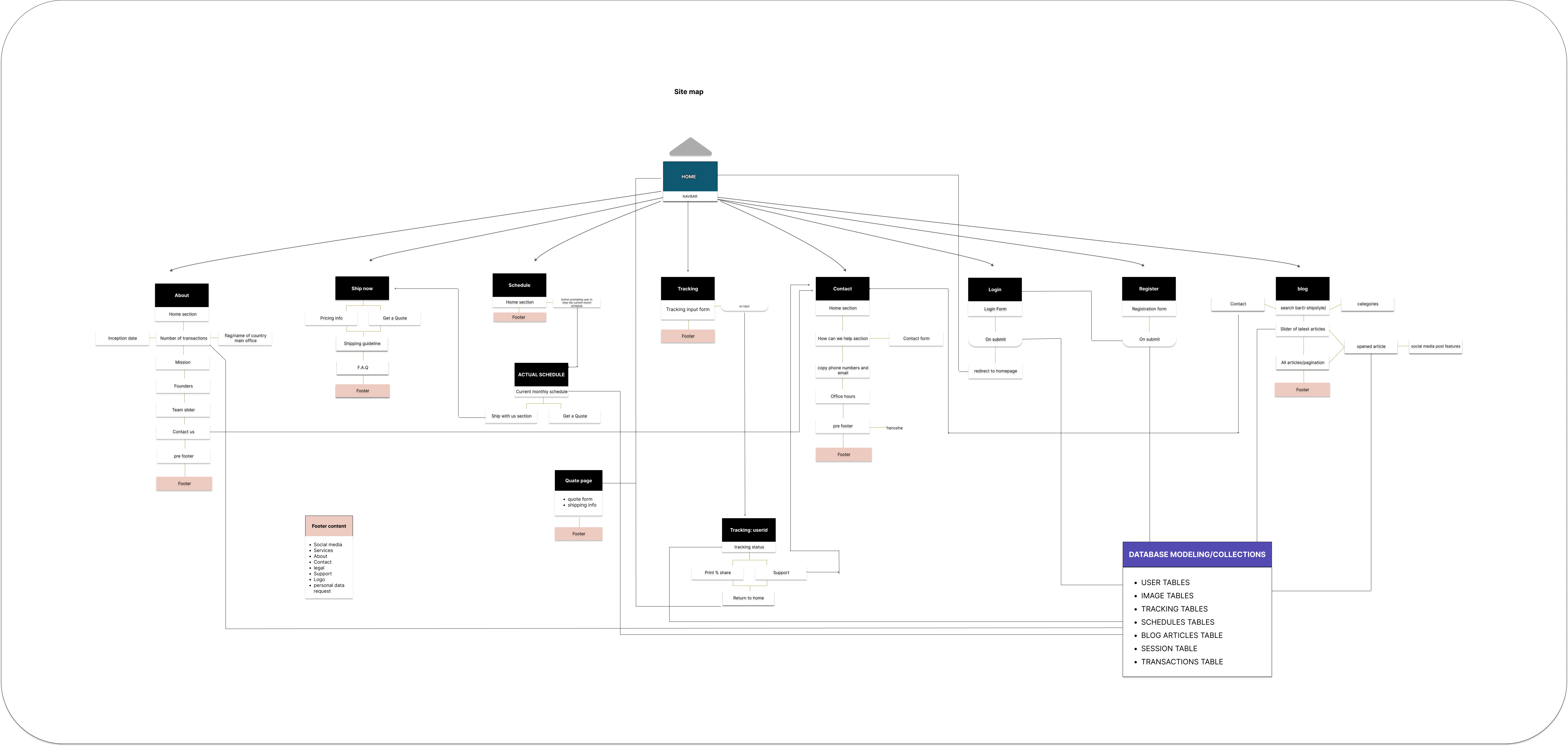 Site Map of the Application